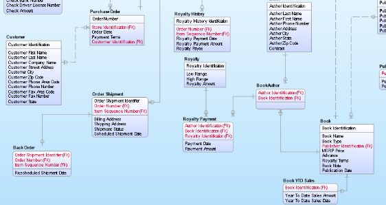 Die logische Datenmodellierung ist eine von drei Arten – oder Stadien – der Datenmodellierung. Die anderen beiden sind die konzeptionelle und die physische Datenmodellierung.