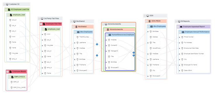 Detailed data lineage