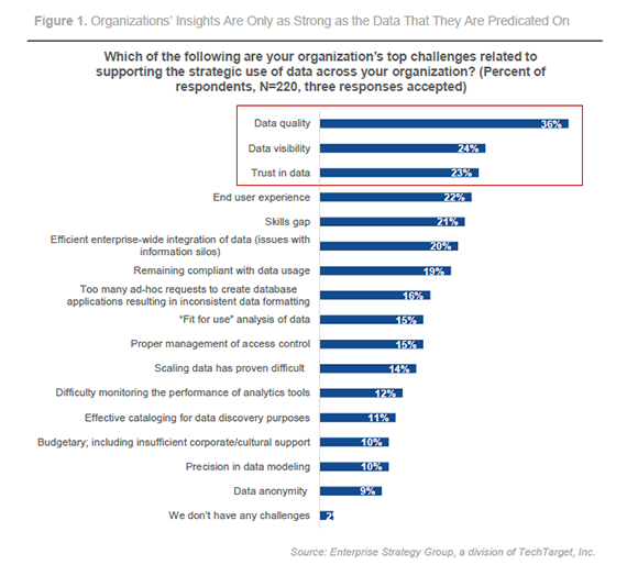 Data quality is the TOP challenge: