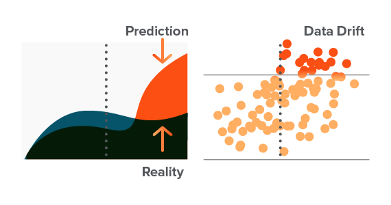Suivi et gestion de la dérive des modèles